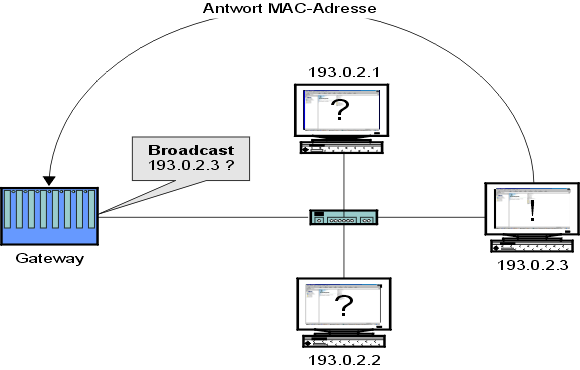 adress resolution protocol