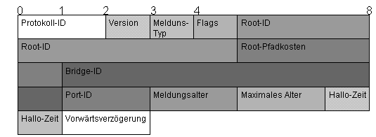 Rahmenformat bridge protocol data unti (BPDU)