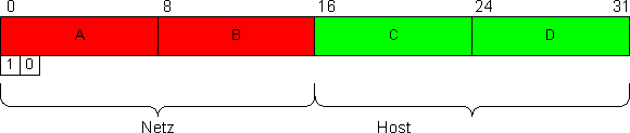 Klasse B