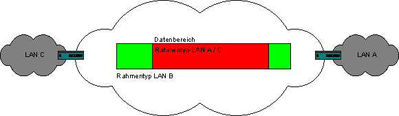 Encapsulating Bridges / Tunneling Bridges