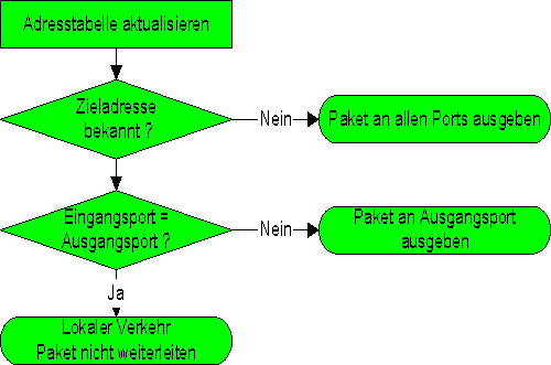 Paketvermittlung