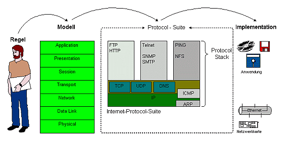 Beziehung Regel - Protokoll - Implementation