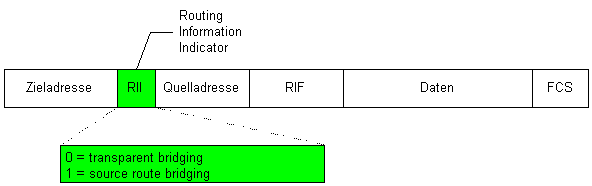 Auswertung des routing information field