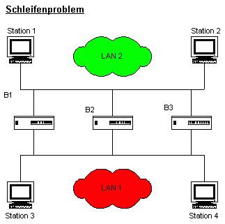 Das Schleifenproblem bei einer Transparent-Bridge