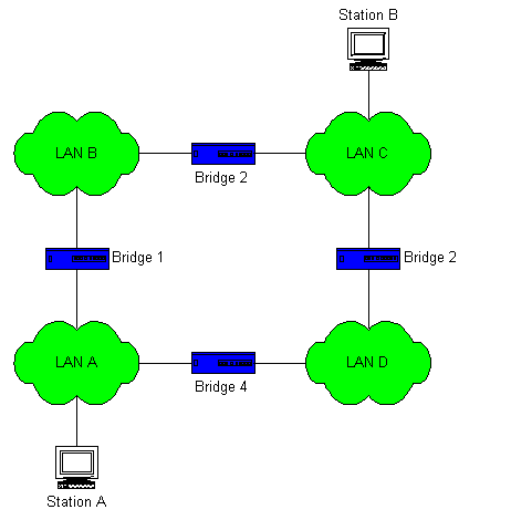 Beispiel für ein Source Routing