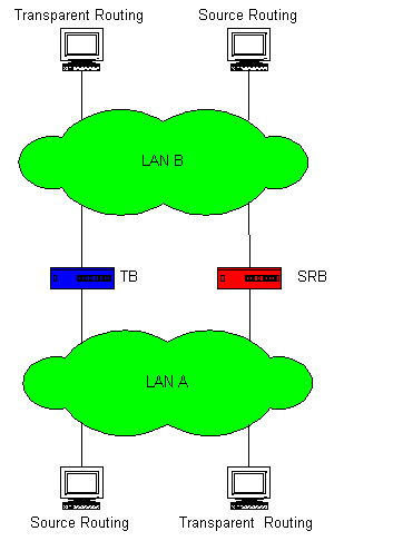 Verbindung zwischen inhomogenen Ringen