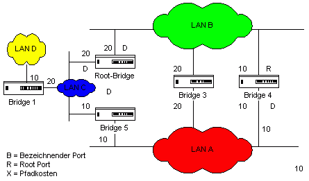 Netzwerktopologie vorher