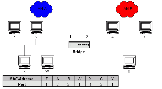Adresstabelle in einer 2-Port-Bridge