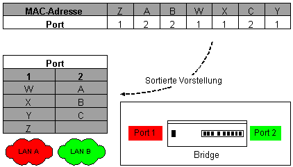 Erforschung der Topologie bei einer Transparent-Bridge