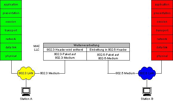 bersetzung zwischen einem Ethernet und einem Token Ring